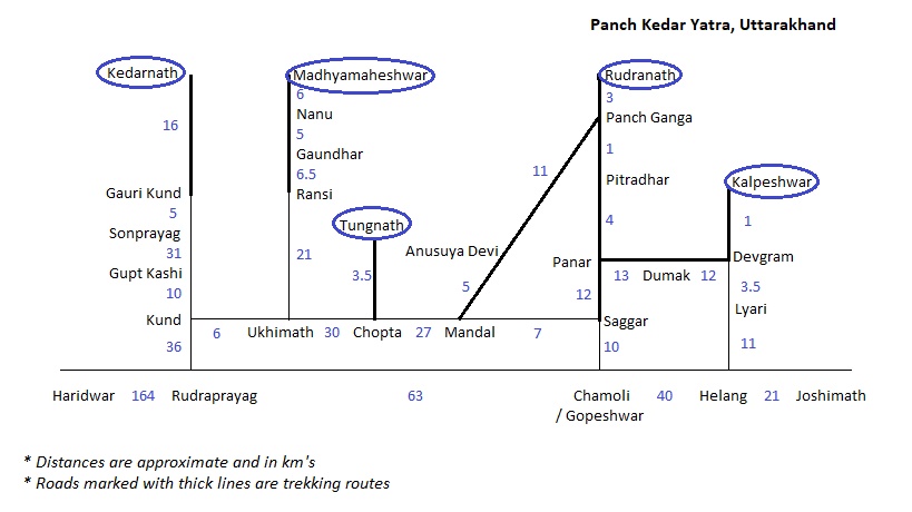 Pancha Kedara trek route