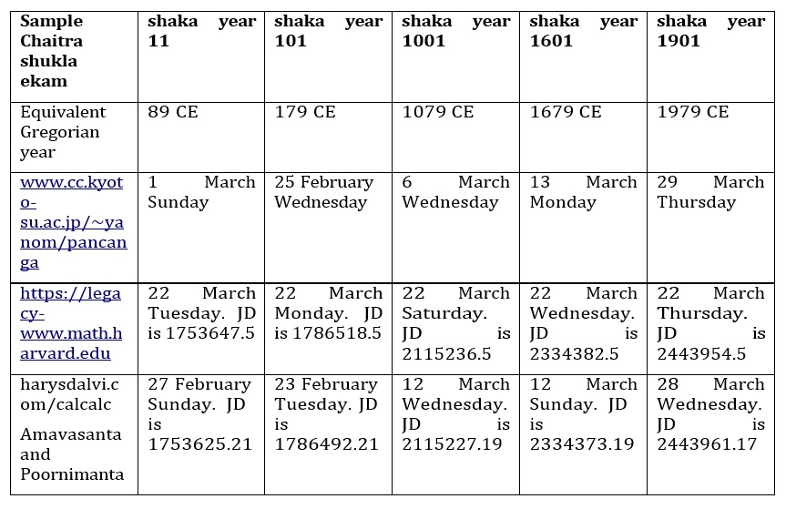 Tithi to Gregorian date