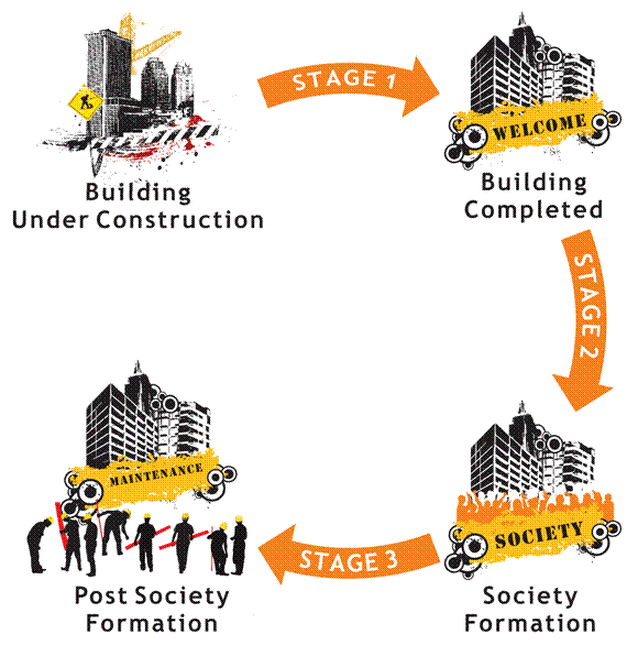 formation of new co-operative housing society